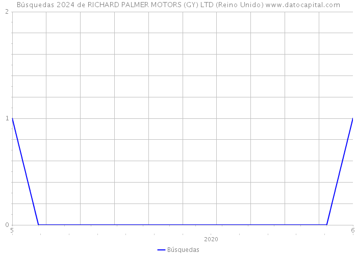 Búsquedas 2024 de RICHARD PALMER MOTORS (GY) LTD (Reino Unido) 