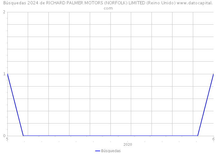 Búsquedas 2024 de RICHARD PALMER MOTORS (NORFOLK) LIMITED (Reino Unido) 