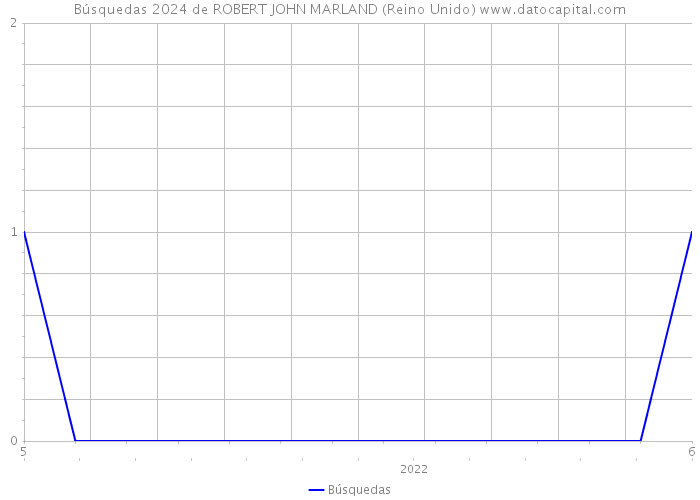 Búsquedas 2024 de ROBERT JOHN MARLAND (Reino Unido) 