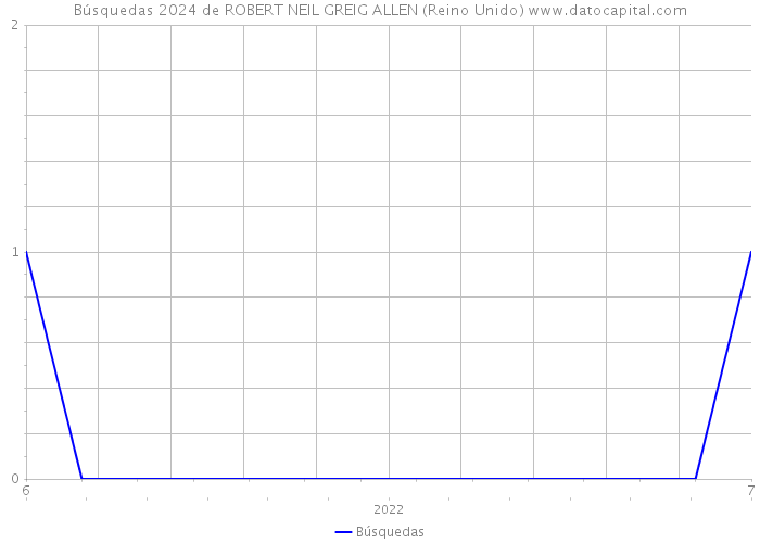 Búsquedas 2024 de ROBERT NEIL GREIG ALLEN (Reino Unido) 