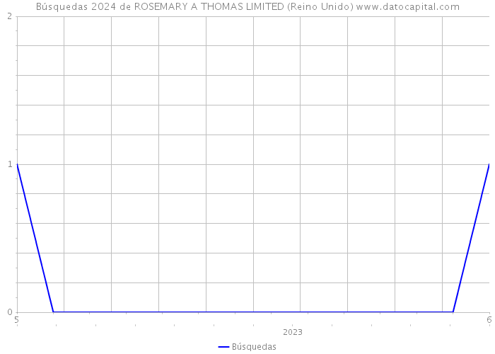 Búsquedas 2024 de ROSEMARY A THOMAS LIMITED (Reino Unido) 