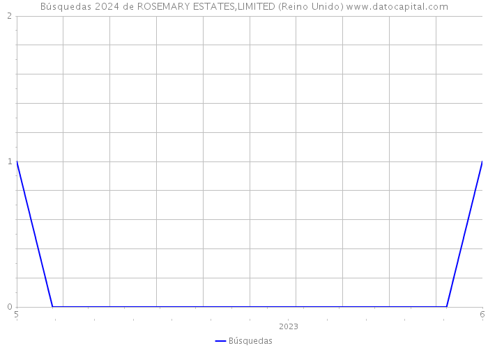 Búsquedas 2024 de ROSEMARY ESTATES,LIMITED (Reino Unido) 