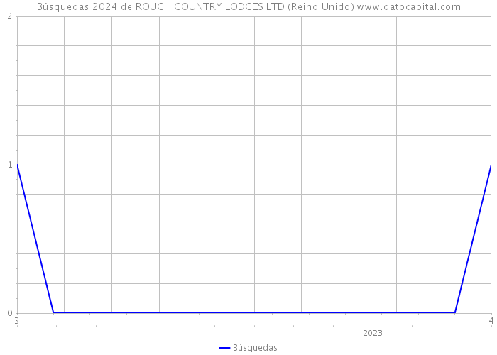 Búsquedas 2024 de ROUGH COUNTRY LODGES LTD (Reino Unido) 