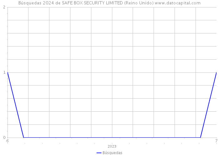 Búsquedas 2024 de SAFE BOX SECURITY LIMITED (Reino Unido) 