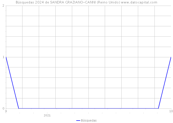 Búsquedas 2024 de SANDRA GRAZIANO-CANNI (Reino Unido) 