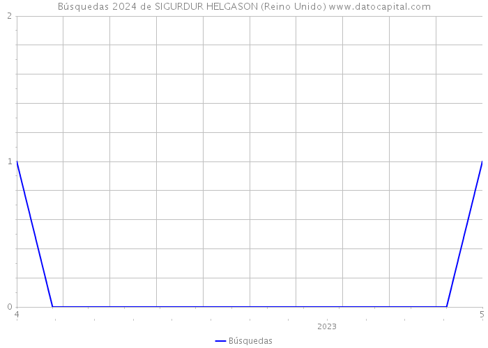 Búsquedas 2024 de SIGURDUR HELGASON (Reino Unido) 