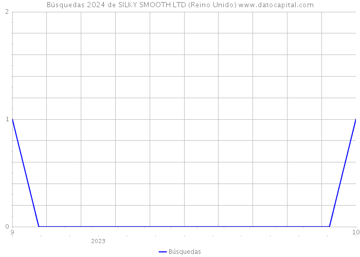 Búsquedas 2024 de SILKY SMOOTH LTD (Reino Unido) 