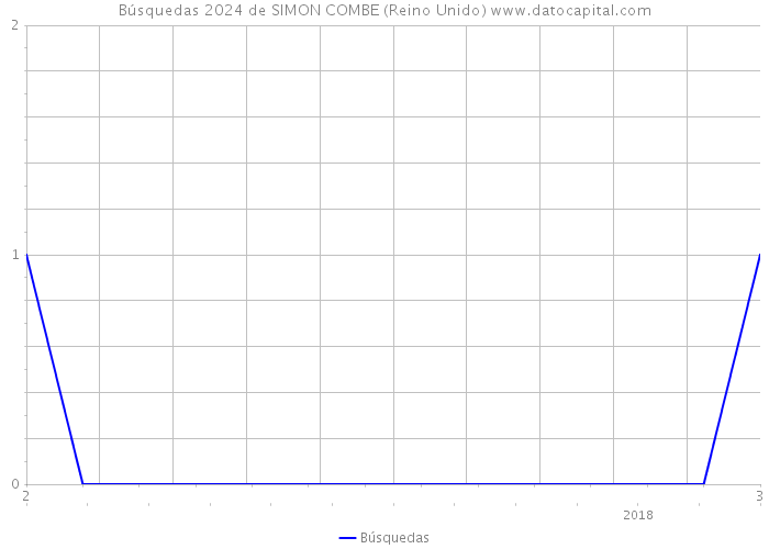 Búsquedas 2024 de SIMON COMBE (Reino Unido) 