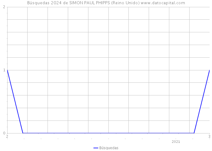 Búsquedas 2024 de SIMON PAUL PHIPPS (Reino Unido) 