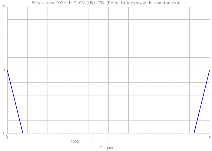 Búsquedas 2024 de SKOV (UK) LTD. (Reino Unido) 