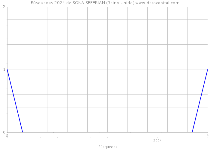 Búsquedas 2024 de SONA SEFERIAN (Reino Unido) 