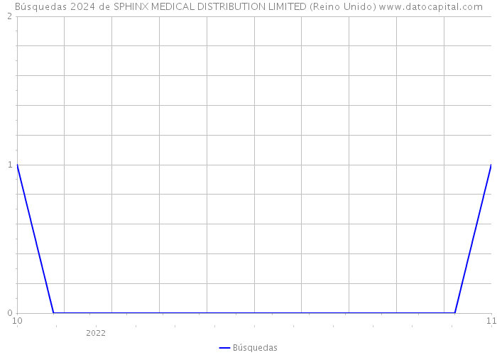 Búsquedas 2024 de SPHINX MEDICAL DISTRIBUTION LIMITED (Reino Unido) 