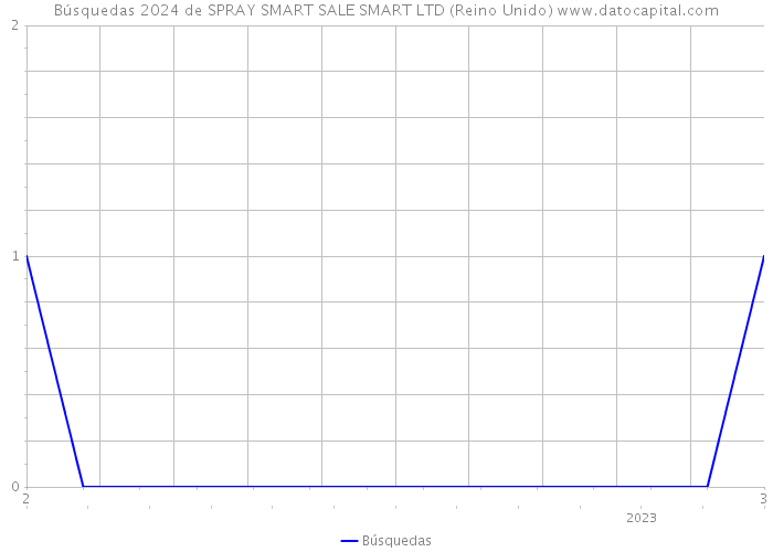 Búsquedas 2024 de SPRAY SMART SALE SMART LTD (Reino Unido) 