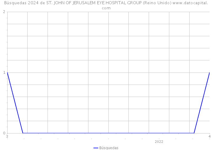 Búsquedas 2024 de ST. JOHN OF JERUSALEM EYE HOSPITAL GROUP (Reino Unido) 