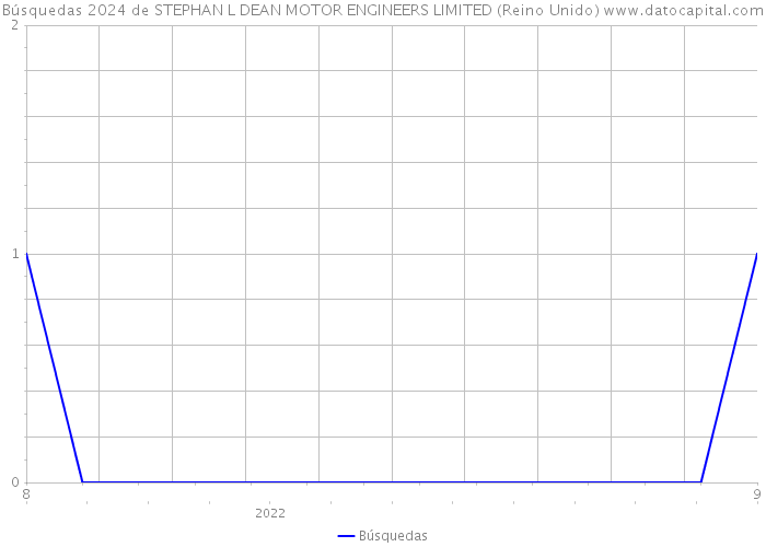 Búsquedas 2024 de STEPHAN L DEAN MOTOR ENGINEERS LIMITED (Reino Unido) 
