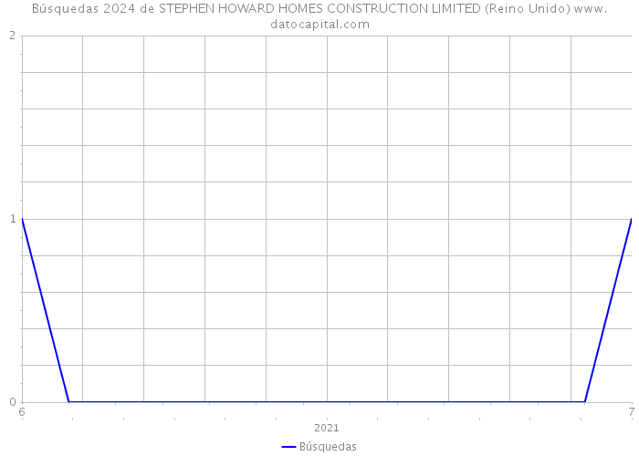 Búsquedas 2024 de STEPHEN HOWARD HOMES CONSTRUCTION LIMITED (Reino Unido) 