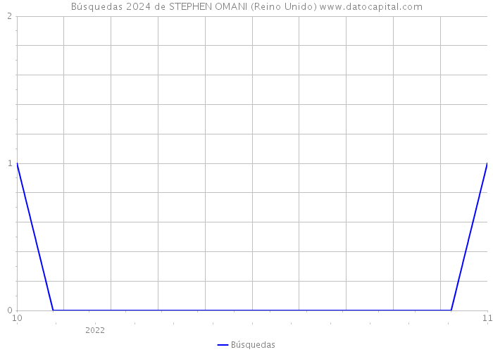 Búsquedas 2024 de STEPHEN OMANI (Reino Unido) 