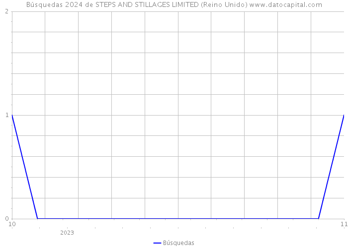 Búsquedas 2024 de STEPS AND STILLAGES LIMITED (Reino Unido) 
