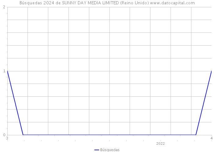 Búsquedas 2024 de SUNNY DAY MEDIA LIMITED (Reino Unido) 