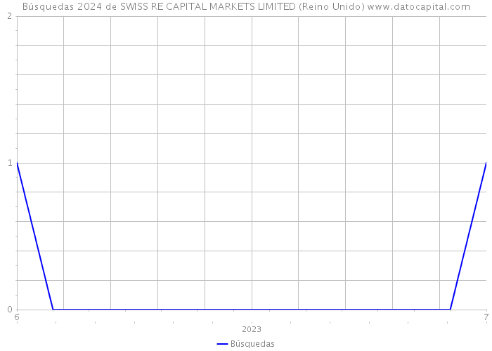 Búsquedas 2024 de SWISS RE CAPITAL MARKETS LIMITED (Reino Unido) 