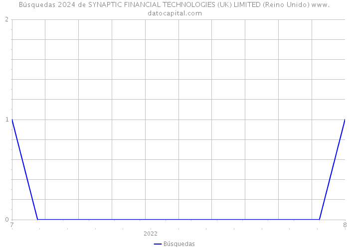 Búsquedas 2024 de SYNAPTIC FINANCIAL TECHNOLOGIES (UK) LIMITED (Reino Unido) 