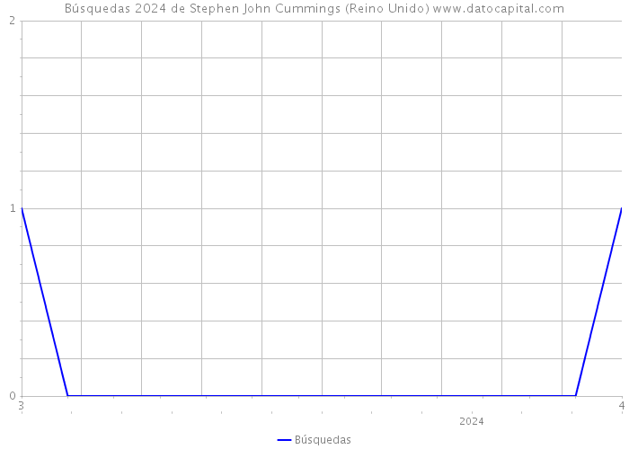 Búsquedas 2024 de Stephen John Cummings (Reino Unido) 