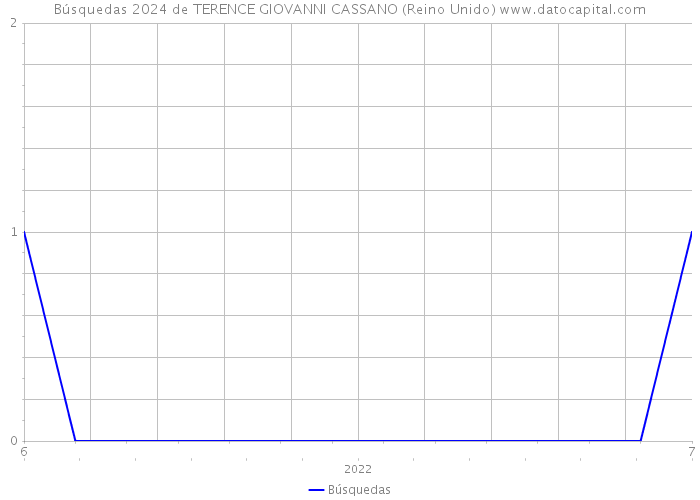 Búsquedas 2024 de TERENCE GIOVANNI CASSANO (Reino Unido) 