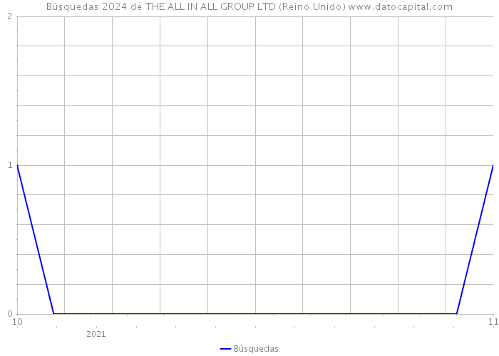 Búsquedas 2024 de THE ALL IN ALL GROUP LTD (Reino Unido) 