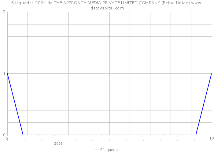 Búsquedas 2024 de THE APPROACH MEDIA PRIVATE LIMITED COMPANY (Reino Unido) 