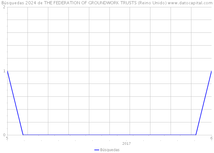 Búsquedas 2024 de THE FEDERATION OF GROUNDWORK TRUSTS (Reino Unido) 