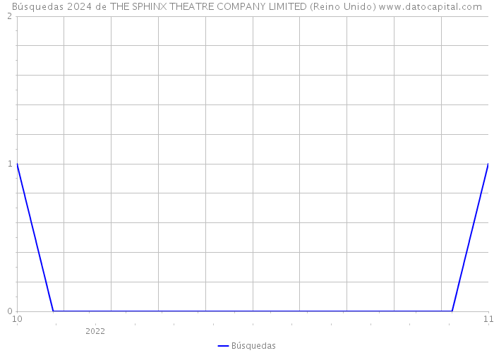 Búsquedas 2024 de THE SPHINX THEATRE COMPANY LIMITED (Reino Unido) 