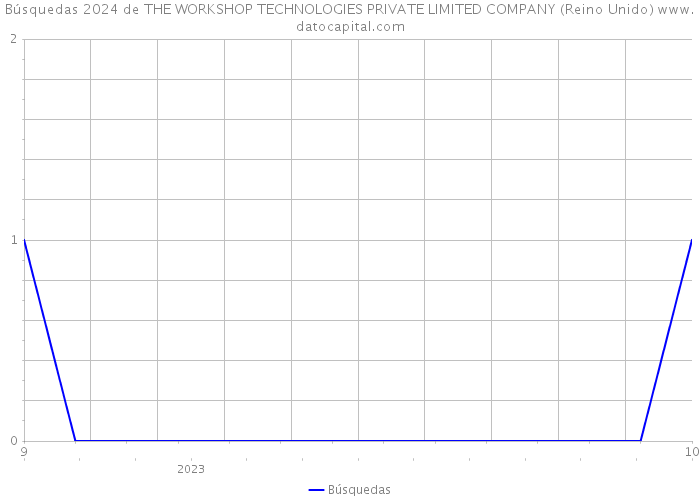 Búsquedas 2024 de THE WORKSHOP TECHNOLOGIES PRIVATE LIMITED COMPANY (Reino Unido) 