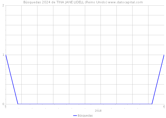 Búsquedas 2024 de TINA JANE LIDELL (Reino Unido) 