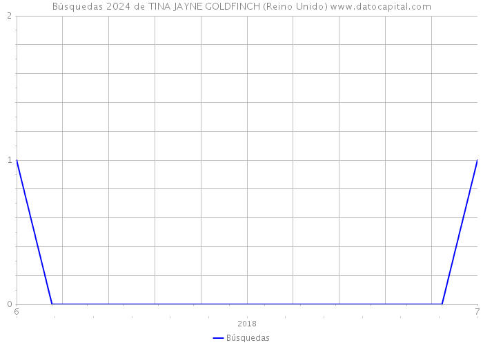 Búsquedas 2024 de TINA JAYNE GOLDFINCH (Reino Unido) 