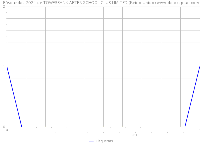 Búsquedas 2024 de TOWERBANK AFTER SCHOOL CLUB LIMITED (Reino Unido) 