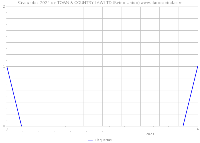 Búsquedas 2024 de TOWN & COUNTRY LAW LTD (Reino Unido) 
