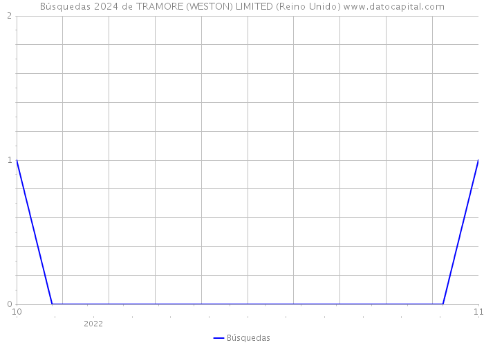 Búsquedas 2024 de TRAMORE (WESTON) LIMITED (Reino Unido) 