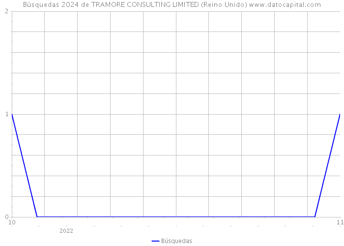 Búsquedas 2024 de TRAMORE CONSULTING LIMITED (Reino Unido) 