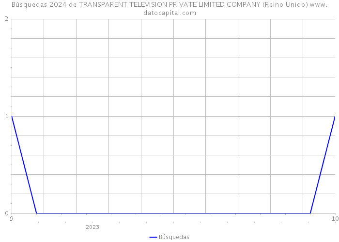 Búsquedas 2024 de TRANSPARENT TELEVISION PRIVATE LIMITED COMPANY (Reino Unido) 