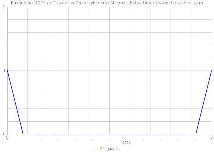 Búsquedas 2024 de Tewodros Ghebrechsristos Mesmer (Reino Unido) 