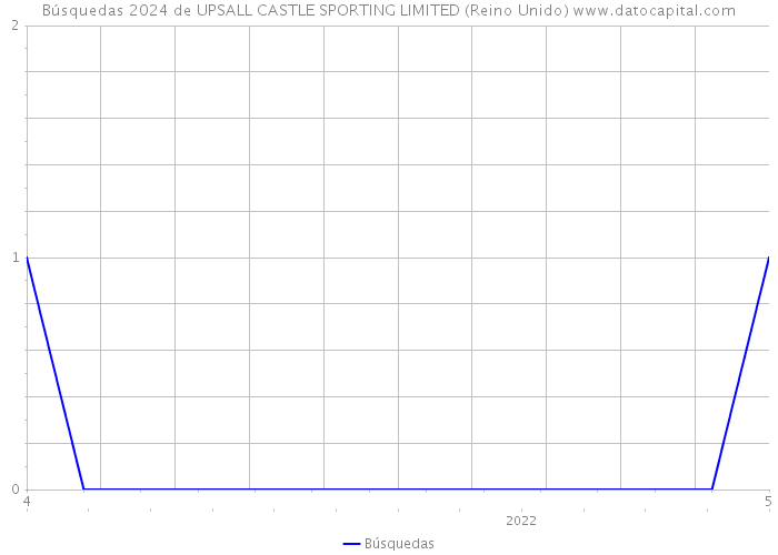 Búsquedas 2024 de UPSALL CASTLE SPORTING LIMITED (Reino Unido) 