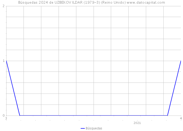 Búsquedas 2024 de UZBEKOV ILDAR (1979-3) (Reino Unido) 