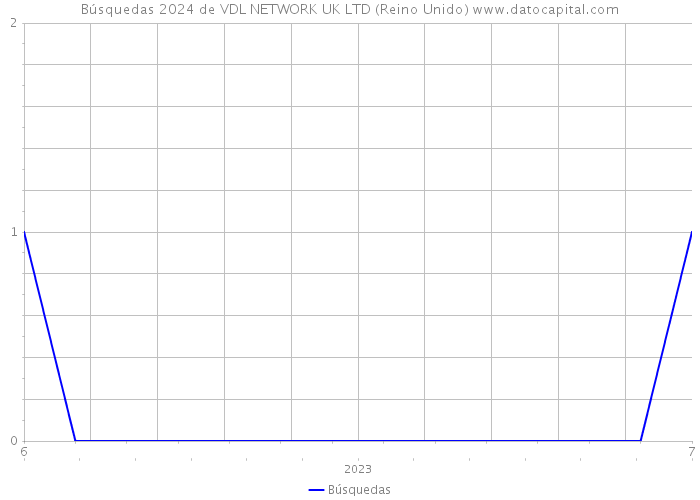 Búsquedas 2024 de VDL NETWORK UK LTD (Reino Unido) 