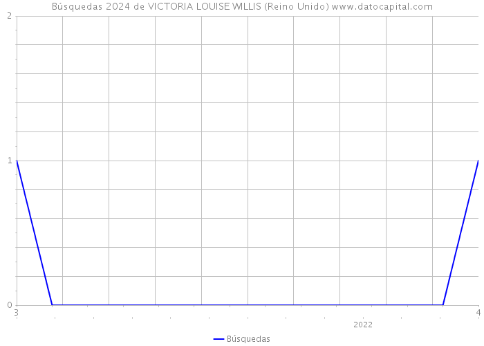 Búsquedas 2024 de VICTORIA LOUISE WILLIS (Reino Unido) 