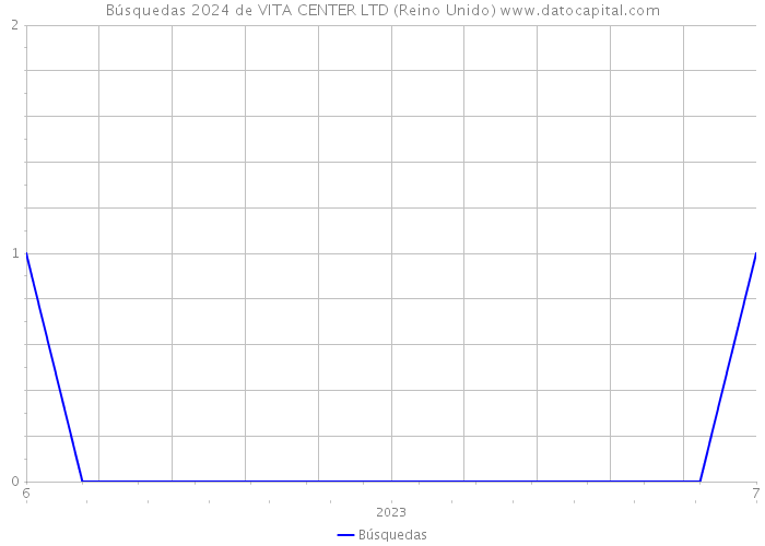 Búsquedas 2024 de VITA CENTER LTD (Reino Unido) 