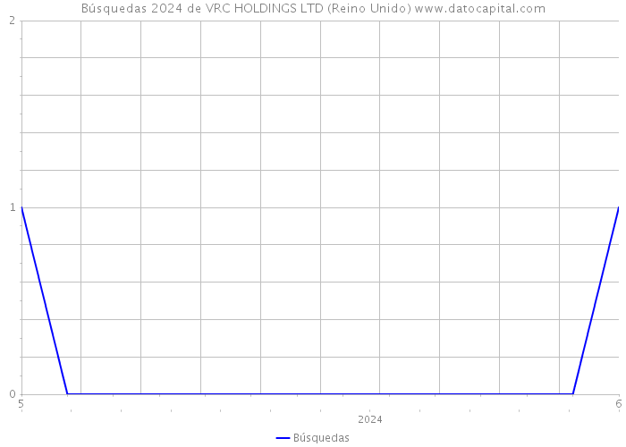 Búsquedas 2024 de VRC HOLDINGS LTD (Reino Unido) 