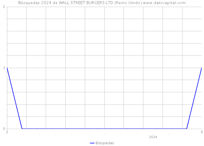 Búsquedas 2024 de WALL STREET BURGERS LTD (Reino Unido) 
