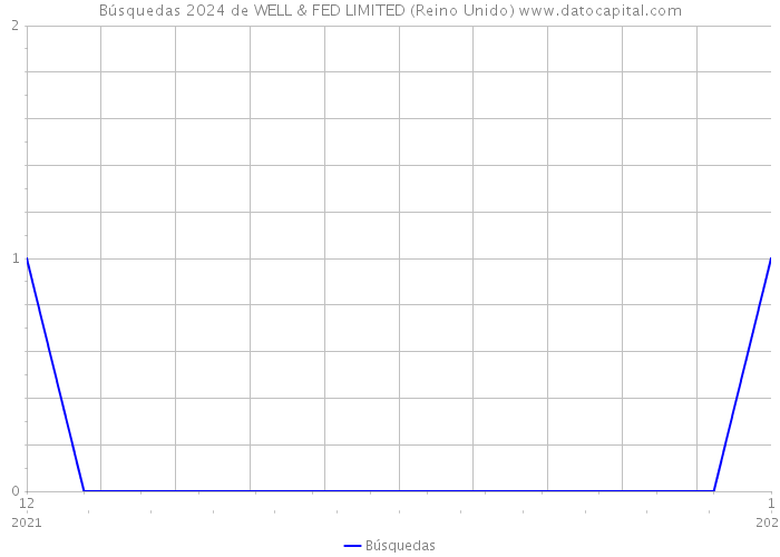 Búsquedas 2024 de WELL & FED LIMITED (Reino Unido) 