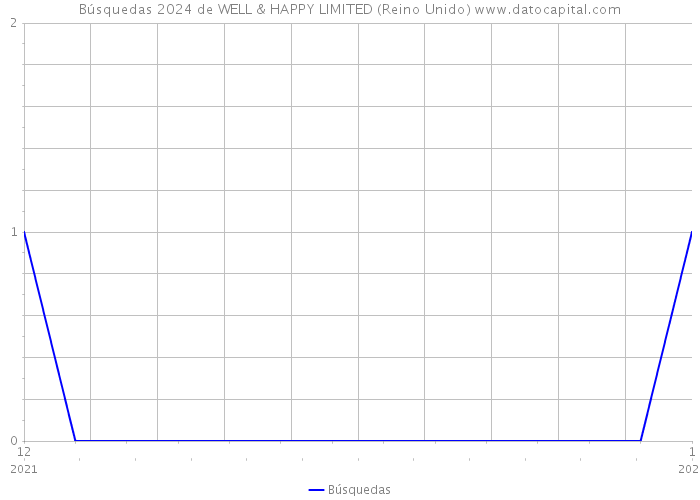 Búsquedas 2024 de WELL & HAPPY LIMITED (Reino Unido) 