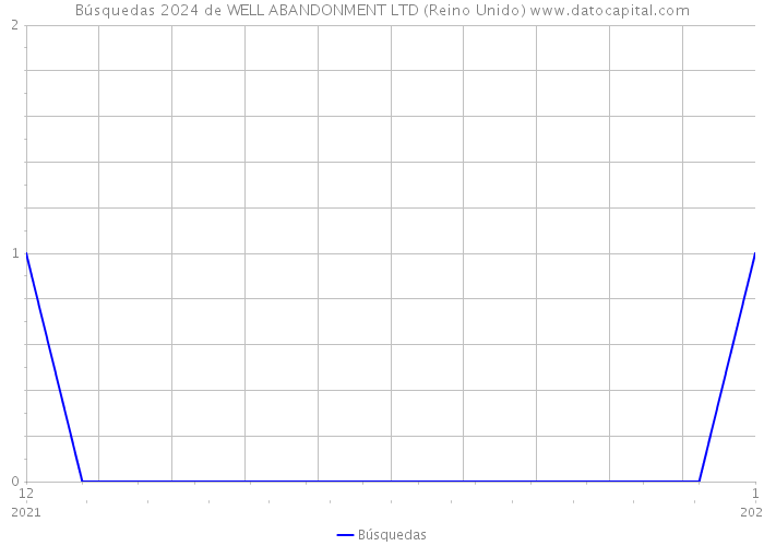 Búsquedas 2024 de WELL ABANDONMENT LTD (Reino Unido) 